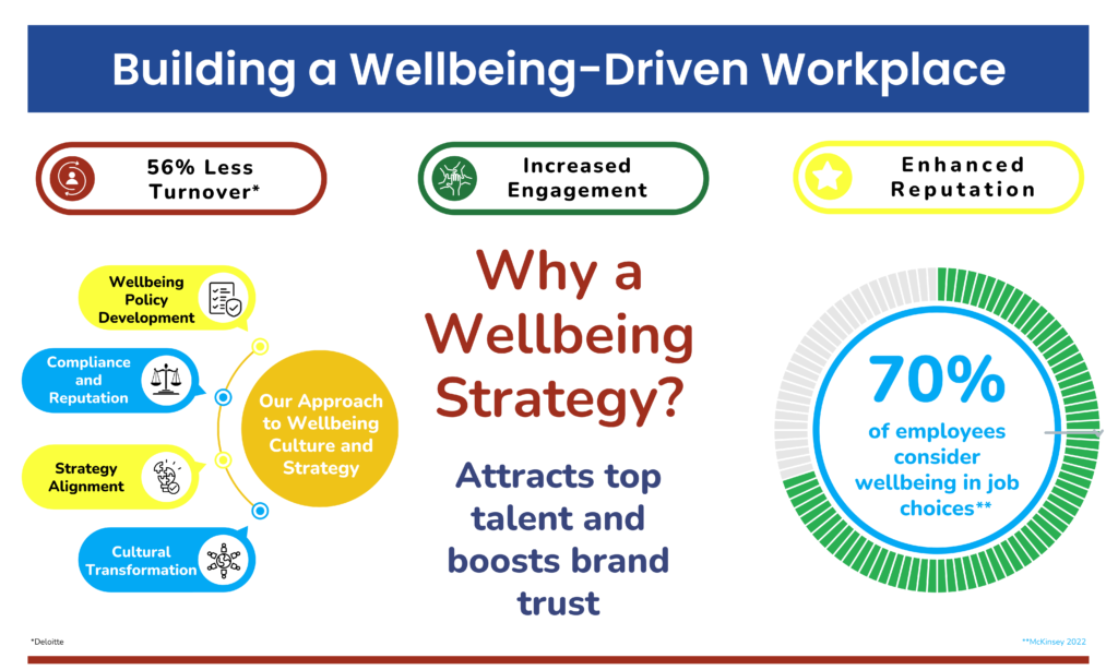 Why a Wellbeing Strategy? Attracts top talent and boosts brand trust
